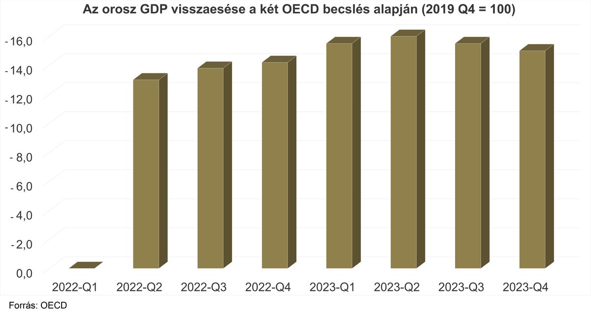 3. ábra: Az orosz GDP visszaesése a két OECD becslés alapján (2019 Q4 = 100). Forrás: OECD.