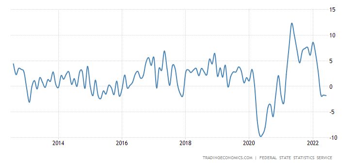 14. ábra: Az orosz ipari termelés alakulása. Forrás: Tradingeconomics.