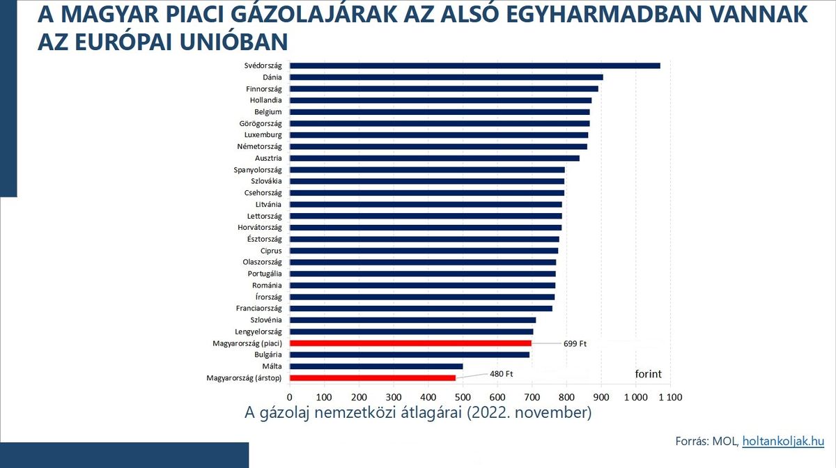 Fotó: MOL, holtankoljak.hu