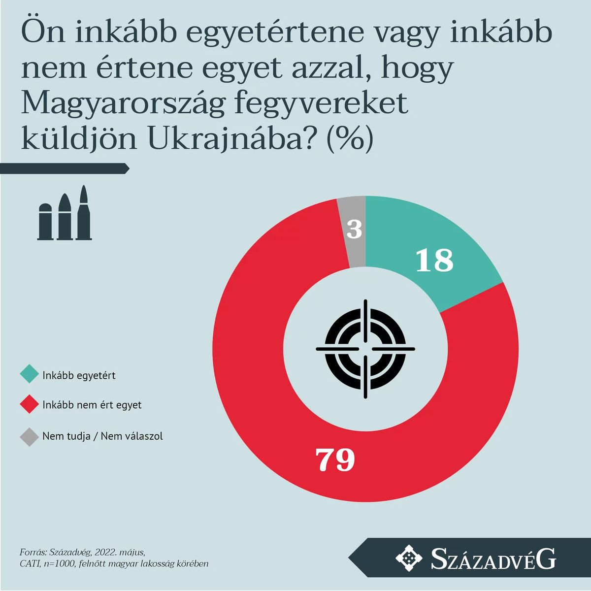 Forrás: Századvég
