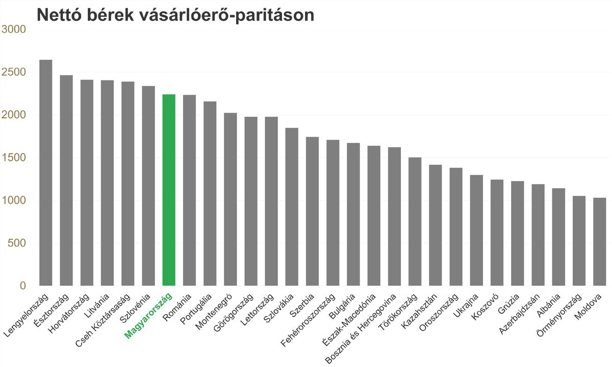 1. ábra: Nettó bérek vásárlóerő-paritáson. Forrás: Egyes országok statisztikai hivatalai, OECD, IMF. 