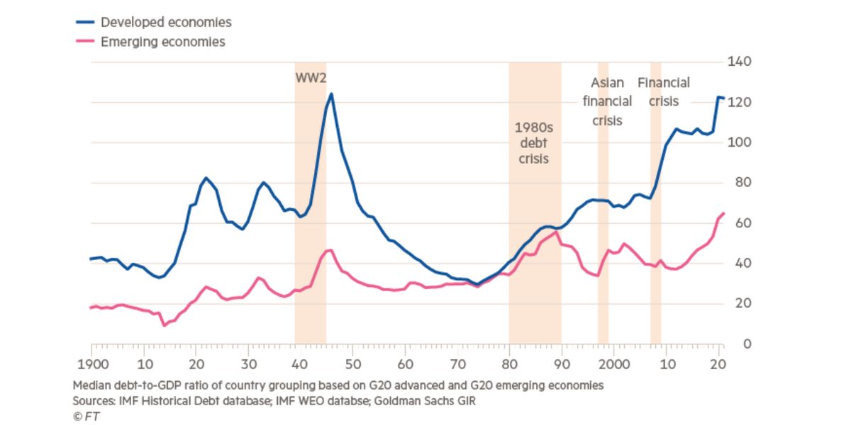 A globális GDP arányos adósságszintek alakulása az 1900-as évektől (kék-fejlett országok, piros-feltörekvő országok) Forrás: Financial Times