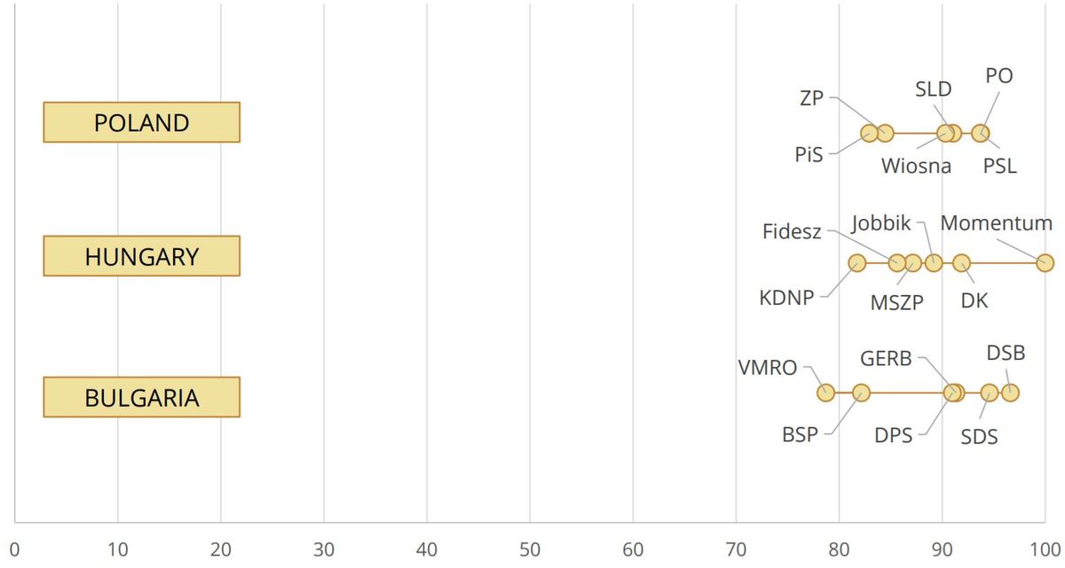 A lengyel, magyar és bolgár pártok EP-képviselőinek autoriter-ellenes indexértékei. Magyarországon a Fidesz és KDNP EP-képviselői a legkevésbé kritikusak az autoriter rendszerekkel szemben az elemzés szerint. (Grafika: Political Capital)