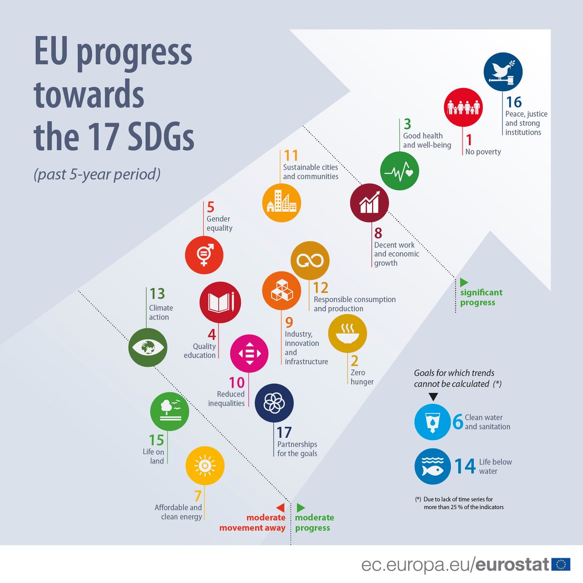 Az Európai Unió összesített teljesítménye a fenntartható fejlődési célok tekintetében. (Grafika: Eurostat)