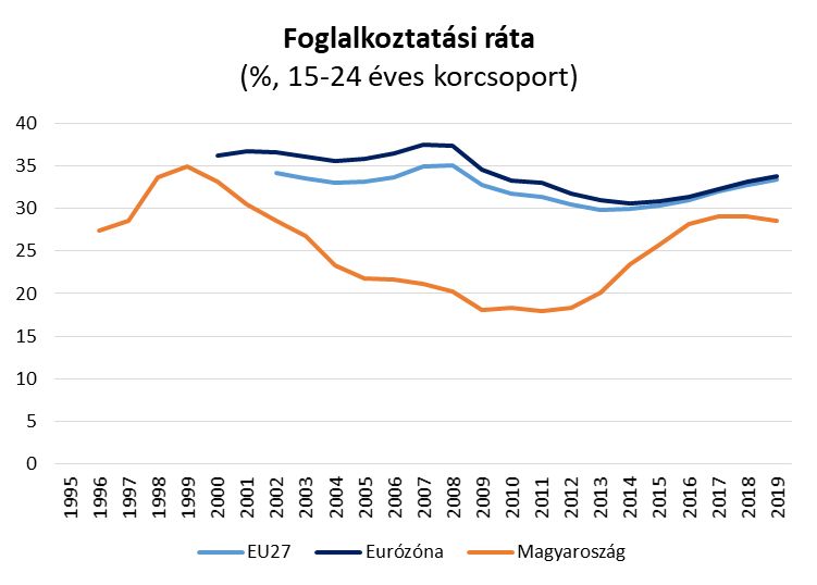 A magyar fiatalok foglalkoztatási rátája összehasonlítva az Európai Unió és az eurózóna átlagával. Forrás: Eurostat 2021