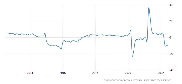 16. ábra: Az orosz kiskereskedelmi forgalom éves változása. Forrás: Tradingeconomics.