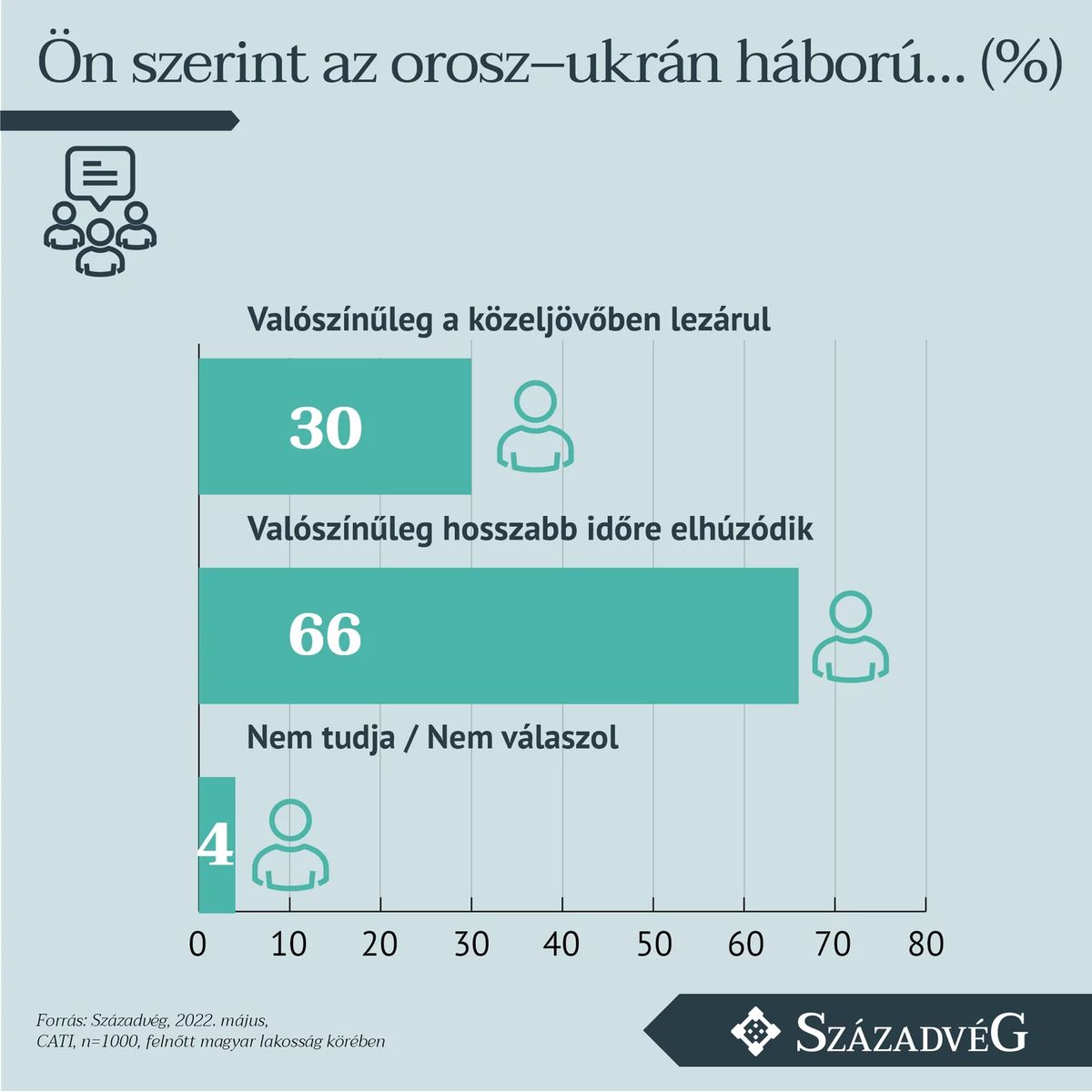 Forrás: Századvég