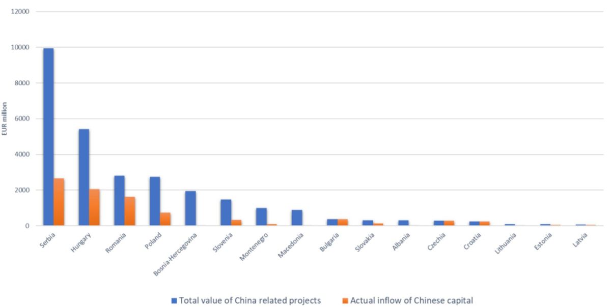 A Kínához köthető projektek becsült értéke és a tényleges tőkebeáramlás (2020, grafika: CEECAS)