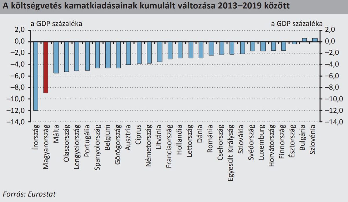 Magyarország a második helyen a kamatmegtakarítások tekintetében. (Fotó: Kicsák Gergely, Benkő Dávid, Végh Noémi)