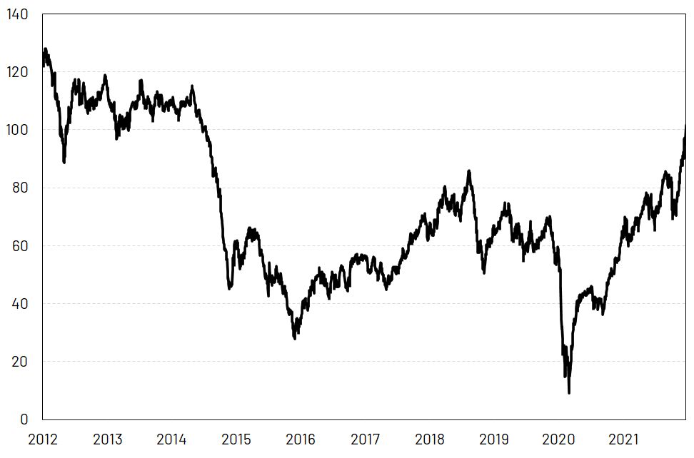 1. ábra: A Brent olaj ára (amerikai dollár per hordó). Forrás: Macrotrends.