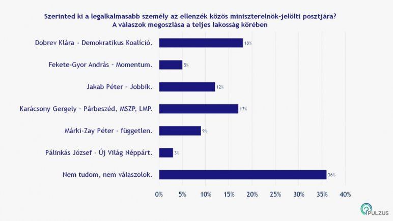 Forrás: Pulzus