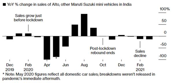 Az Alto és más Maruti Suzuki gépjárművek eladásának alakulása. A Bloomberg ábrája.