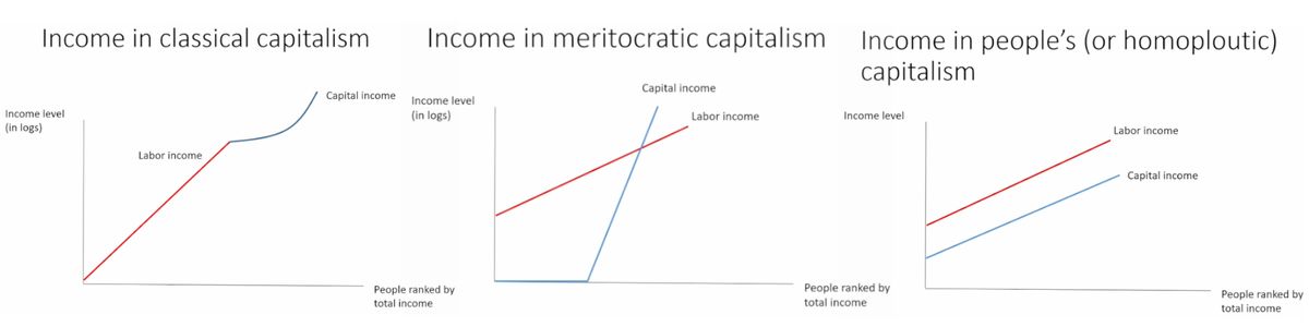 A kapitalizmus különböző típusainak összehasonlítása. (Grafika: Branko Milanovic)