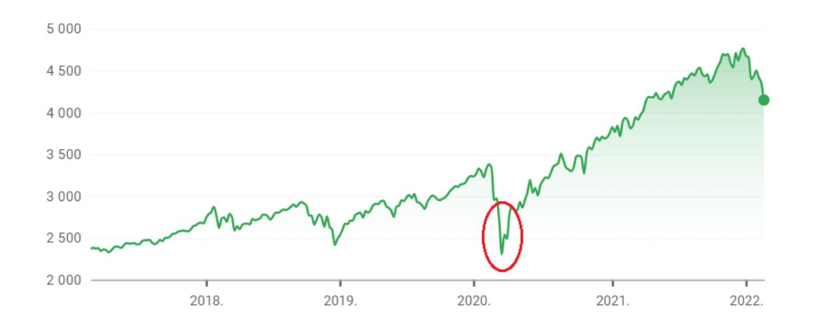Az S&P 500 árfolyama öt év távlatában. Forrás: Google Finance