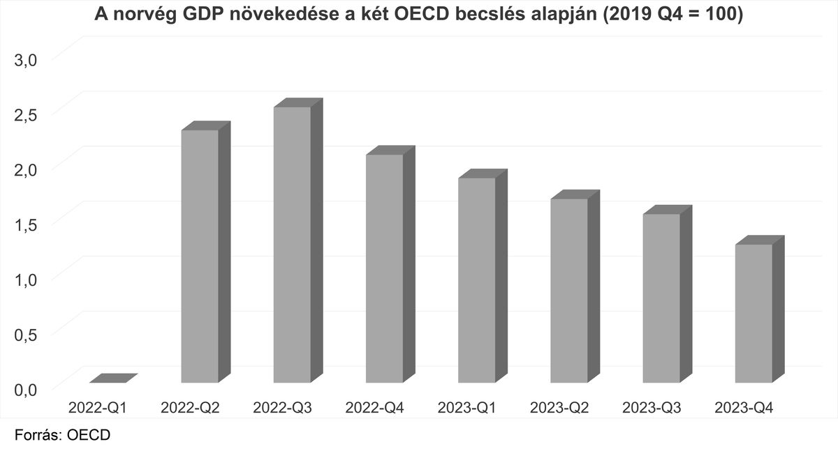 6. ábra: A norvég GDP növekedése a két OECD becslés alapján (2019 Q4 = 100). Forrás: OECD.