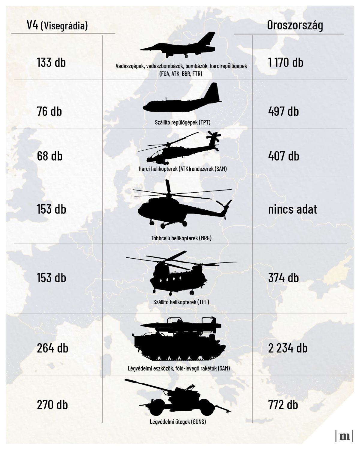 Légierő, légvédelem itt és ott (Forrás: The Military Balance, Mandiner-gyűjtés)