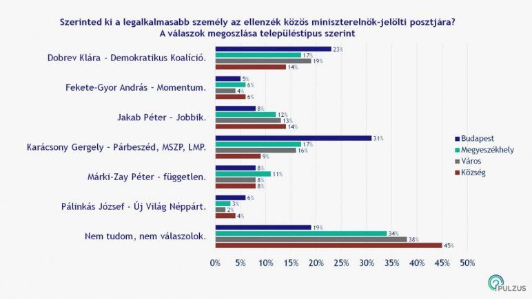 Forrás: Pulzus