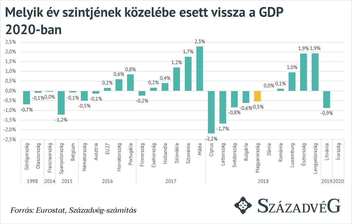 Megjegyzés: Az ábra azt mutatja, hogy az egyes országokban a GDP 2020-ban melyik korábbi év szintjére csökkent vissza (x tengely) és mekkora volt attól az eltérés (y tengely). Minél inkább jobbra helyezkedik el egy ország a sorrendben, annál kisebb gazdasági áldozattal járt a 2020-as év a saját korábbi növekedési teljesítményt figyelembe véve. Tehát például Észtország esetében a 2020-as GDP értéke a 2018-as szintjéhez állt legközelebb, de 1,9 százalékkal meghaladta azt.