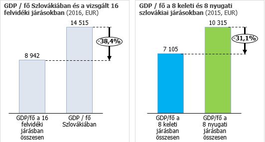 Járási GDP adatok 2016-ban