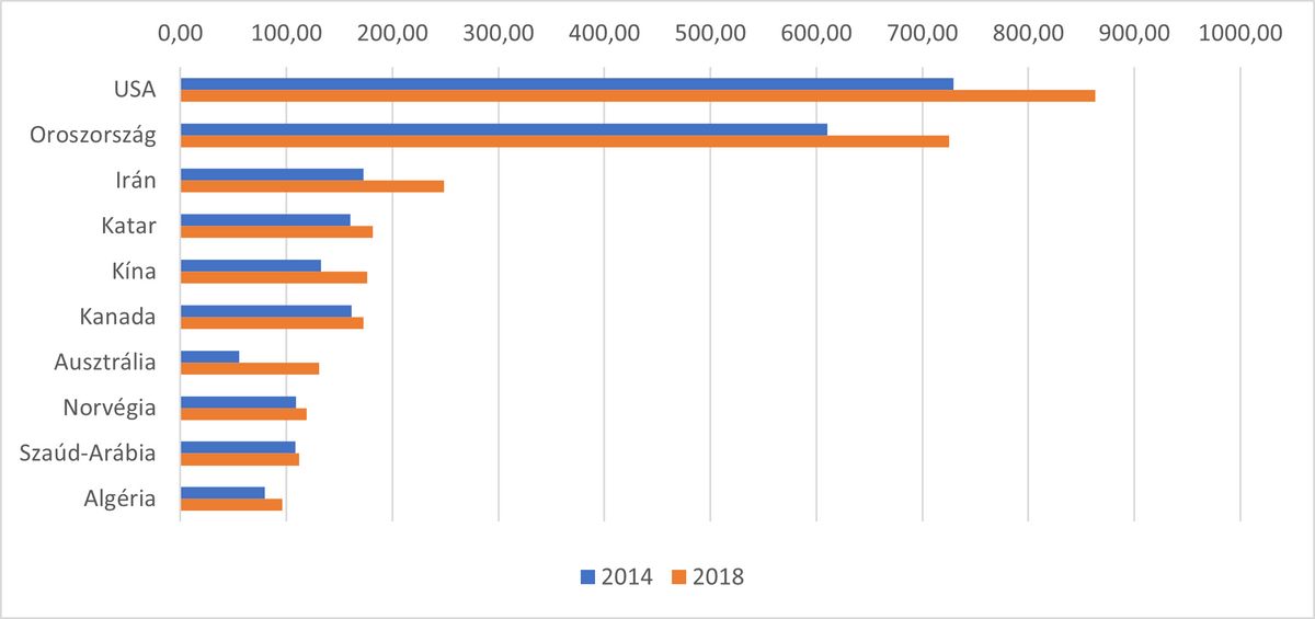 2. ábra: A legfőbb földgáztermelő országok (2014 és 2018; milliárd köbméterben). Forrás: Statista