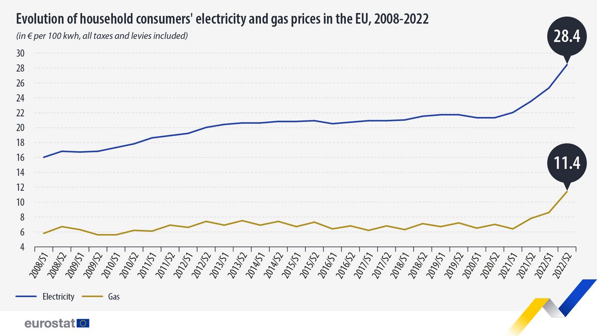 Az áram és a gáz háztartási árának alakulása az Európai Unióban 2008-2022 között. Forrás: Eurostat