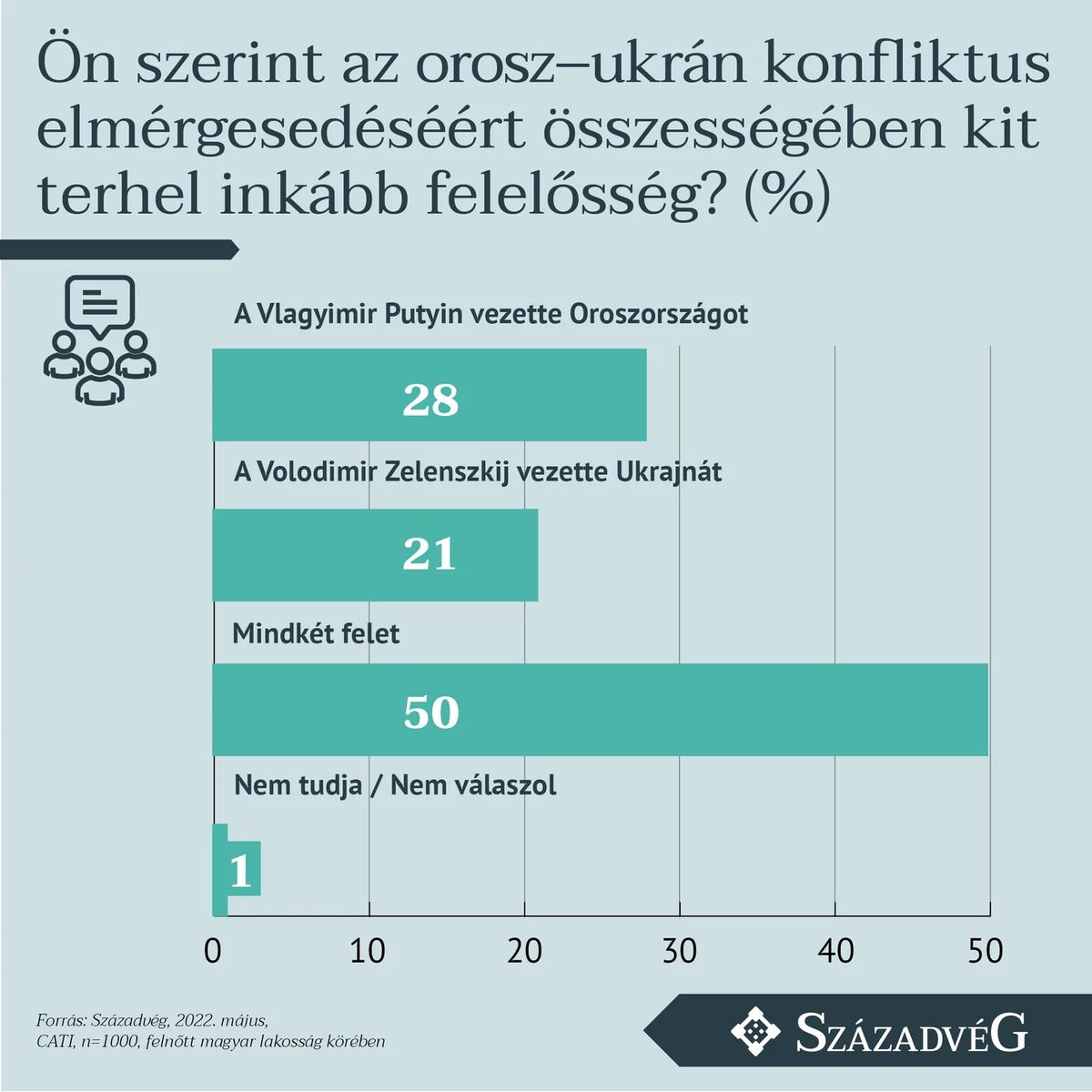 Forrás: Századvég