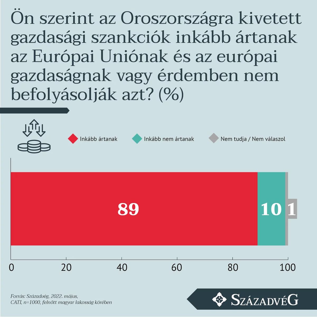 Forrás: Századvég