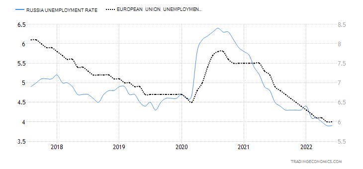 1. ábra: A munkanélküliségi ráta alakulása Oroszországban (kék folytonos görbe) és az EU-ban (fekete szaggatott, jobb skála). Forrás: Tradingeconomics. 