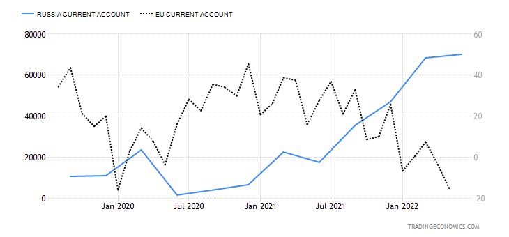 5. ábra: A folyó fizetési mérleg alakulása Oroszországban (kék folytonos görbe) és az EU-ban (fekete szaggatott, jobb skála). Forrás: Tradingeconomics.