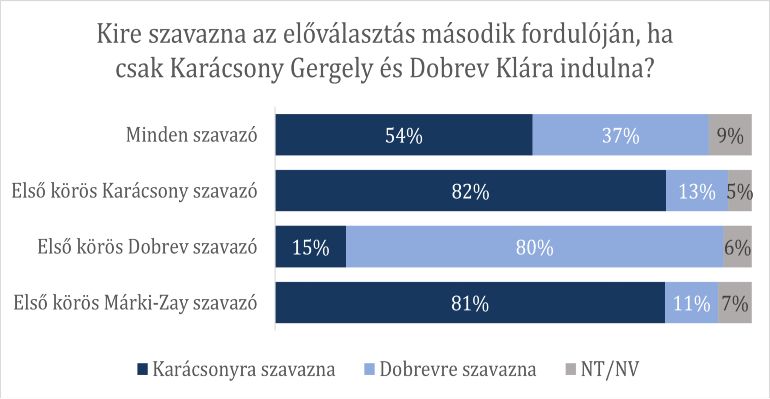 A Republikon eredményei arra a kérdésre vonatkozóan, hogy kire szavaznának az előválasztáson részt vevők, amennyiben csak Karácsony Gergely és Dobrev Klára indulna.