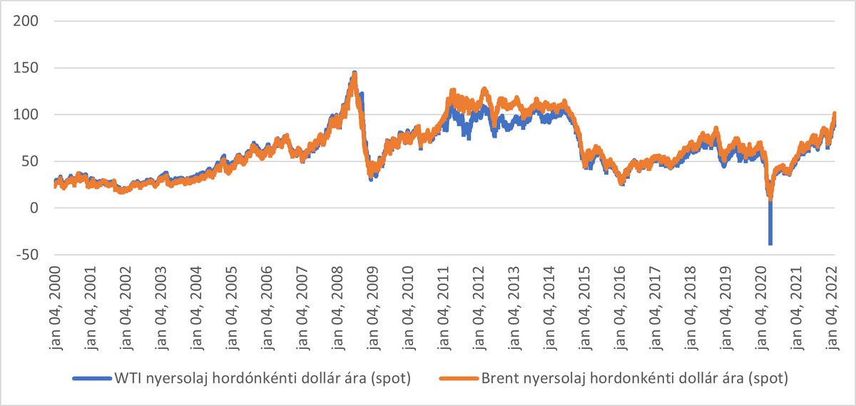 1. ábra: A WTI és a Brent olaj hordónkénti dollár ára. Forrás: EIA