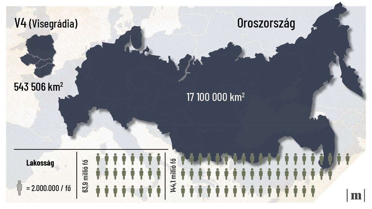 Népesség itt és ott (Forrás: The Military Balance 2022, Mandiner-gyűjtés)