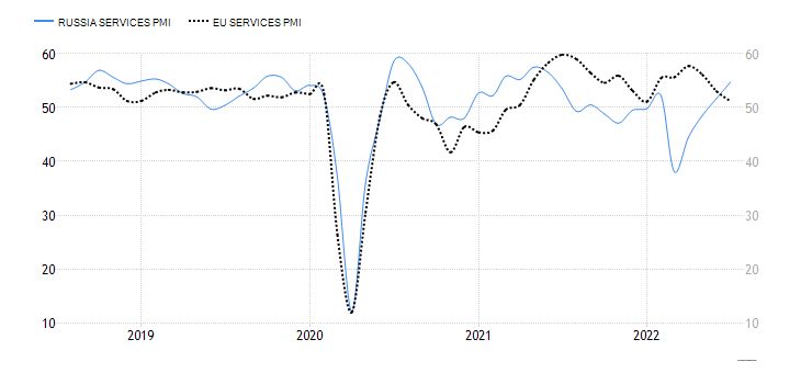 3. ábra: A szolgáltató cégek beszerzési menedzser indexének alakulása Oroszországban (kék folytonos görbe) és az EU-ban (fekete szaggatott, jobb skála). Forrás: Tradingeconomics.
