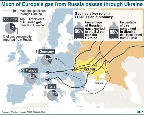 Az Európába érkező gáz jelentős része Ukrajnán keresztül érkezik.