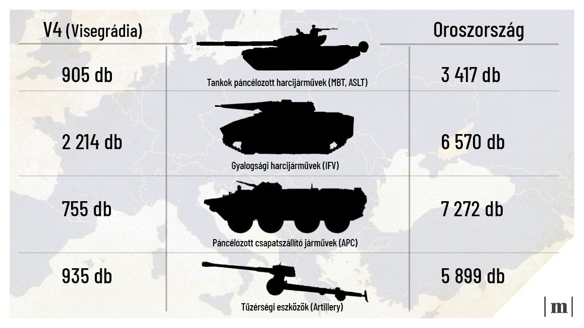 Szárazföldi harcieszközök (Forrás: The Military Balance 2022, Mandiner-gyűjtés)