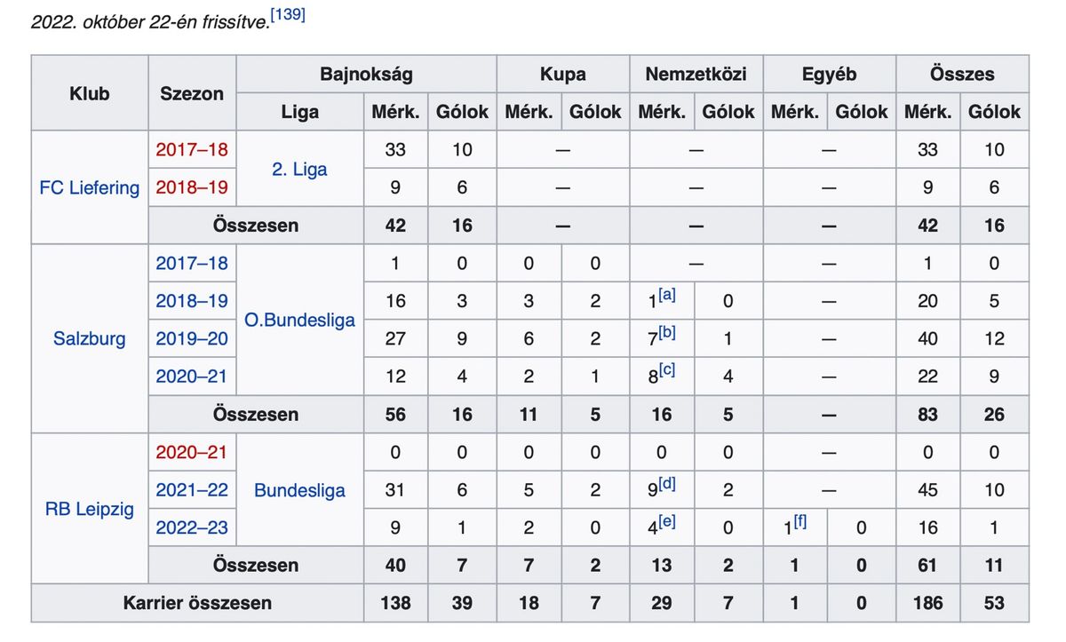 A képen: Szoboszlai eredményei klubszinten. Forrás: Wikipédia.