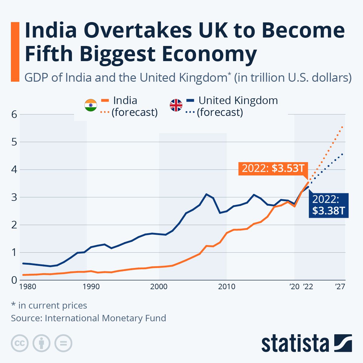 Az ábra India és az Egyesült Királyság GDP-jét mutatja 1980 és (várhatóan) 2027 között. Infografika: Statista