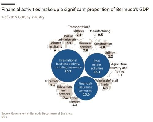 A bermudai GDP megoszlása 2019-ben