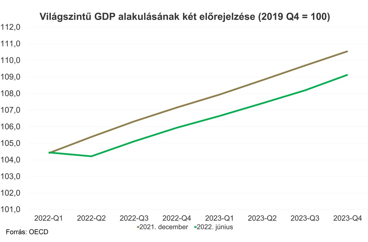 1. ábra: Világszintű GDP alakulásának két előrejelzése (2019 Q4 = 100). Forrás: OECD.