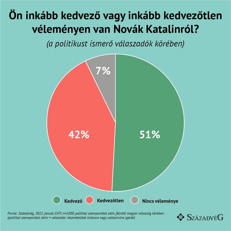 Forrás: Századvég