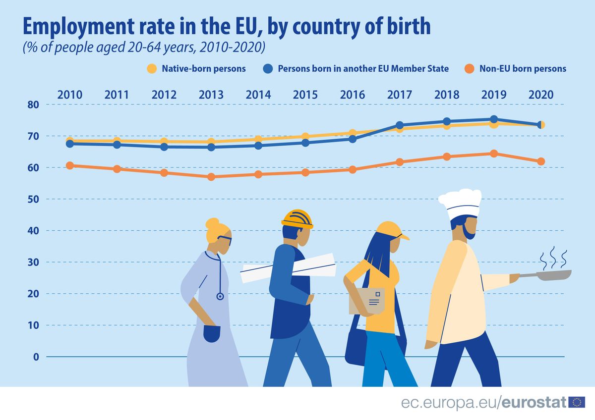 Foglalkoztatás ráta alakulása az EU-n belül a születési ország megoszlása szerint.