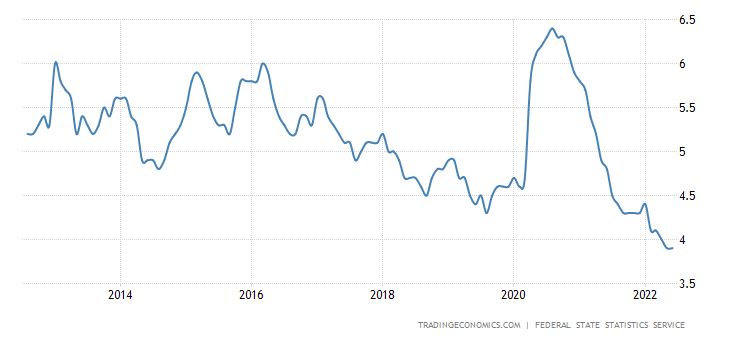 2. ábra: Oroszország munkanélküliségi mutatója. Forrás: Tradingeconomics.