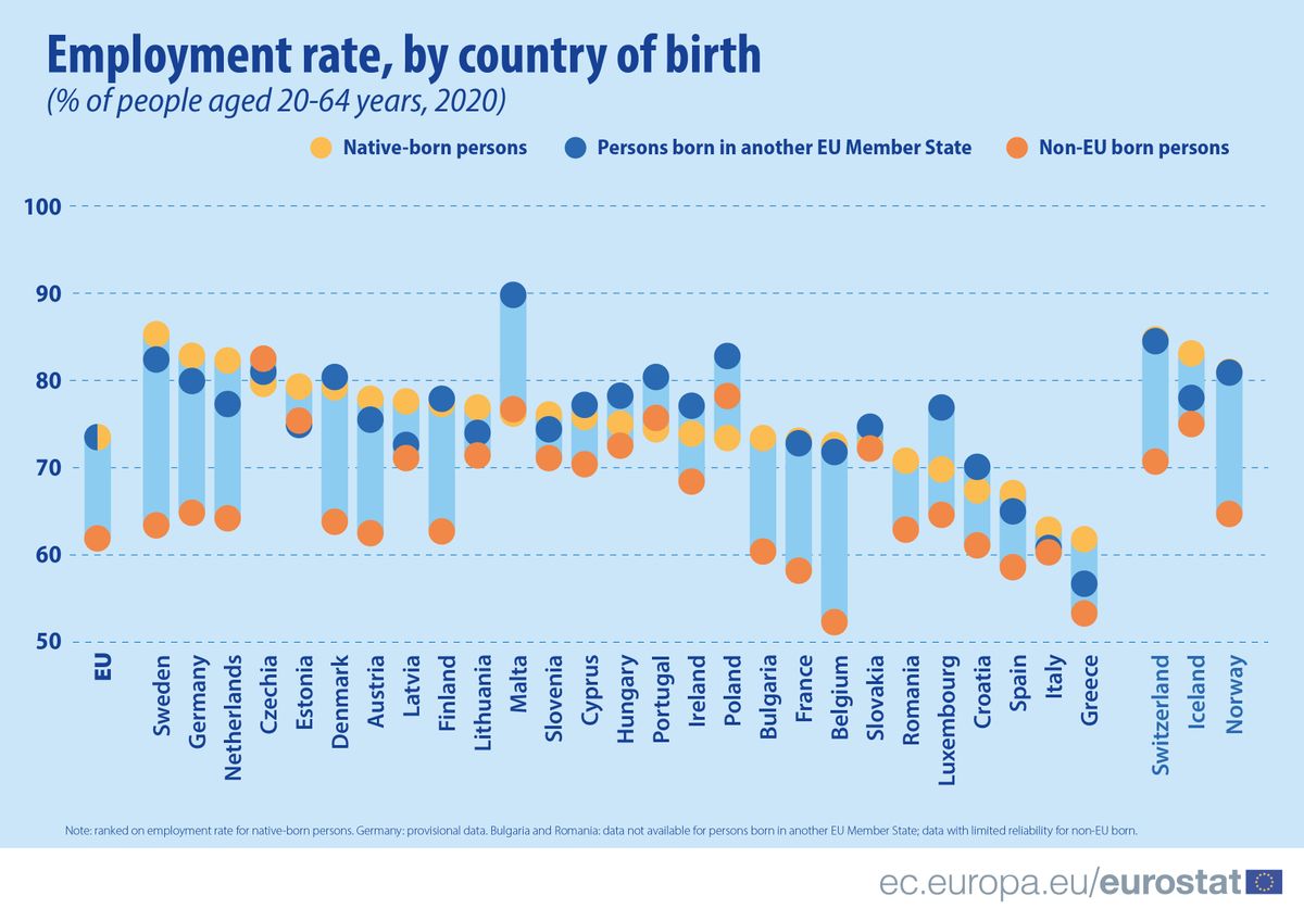 Foglalkoztatási ráta 2020-ban a születési ország megoszlása szerint.