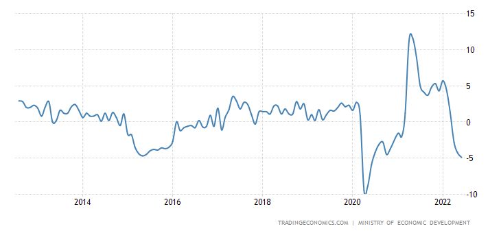 15. ábra: Az orosz GDP alakulása. Forrás: Tradingeconomics.