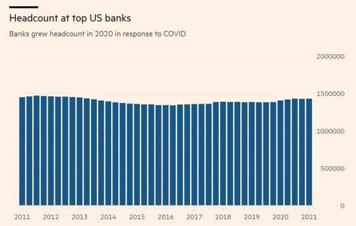 Az amerikai bankszektor létszámadatai 2011 és 2021 között
