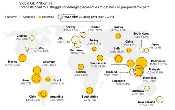 A globális GDP-csökkenés. A Bloomberg ábrája.