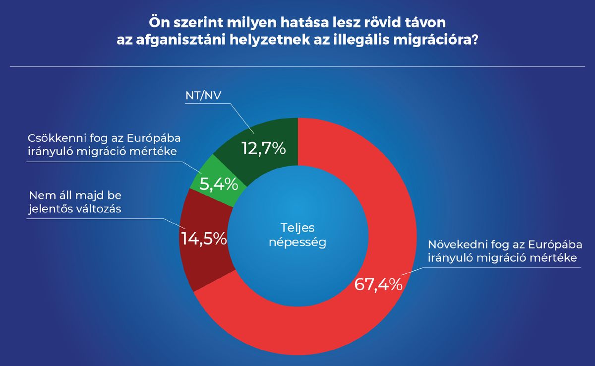 Forrás: Alapjogokért Központ