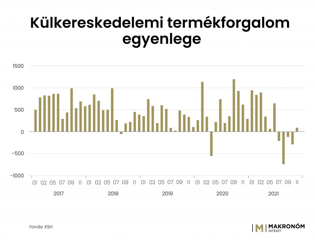 A magyar külkereskedelmi termékforgalom egyenlege euróban