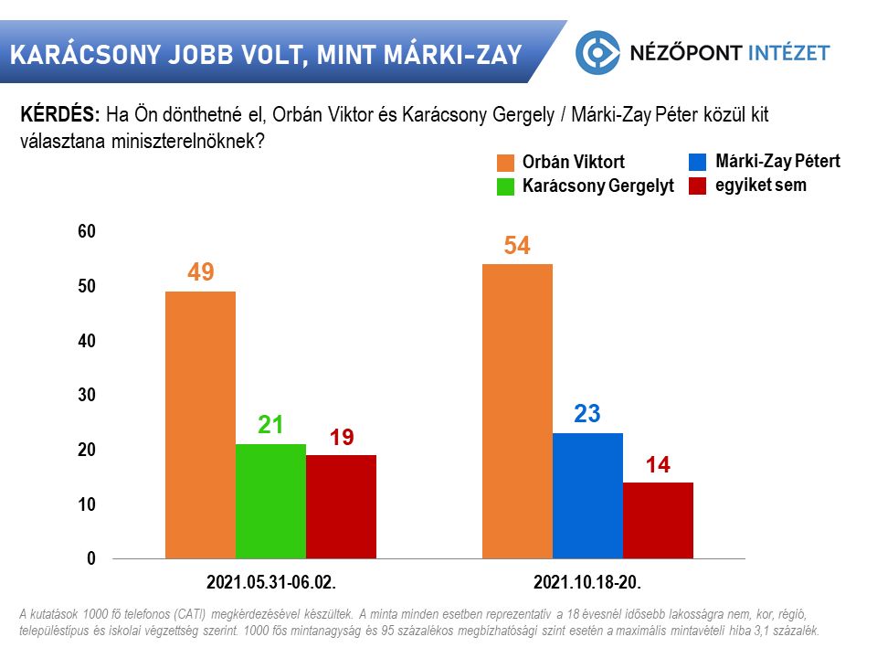 Forrás: Nézőpont Intézet