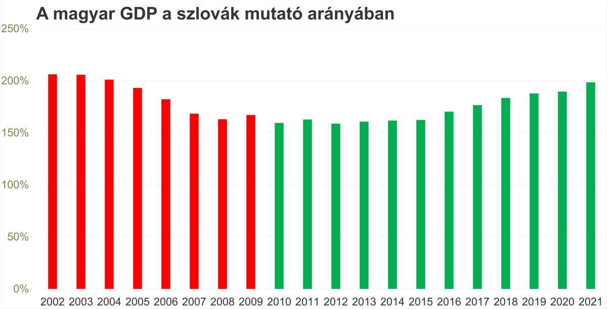 Forrás: OECD.